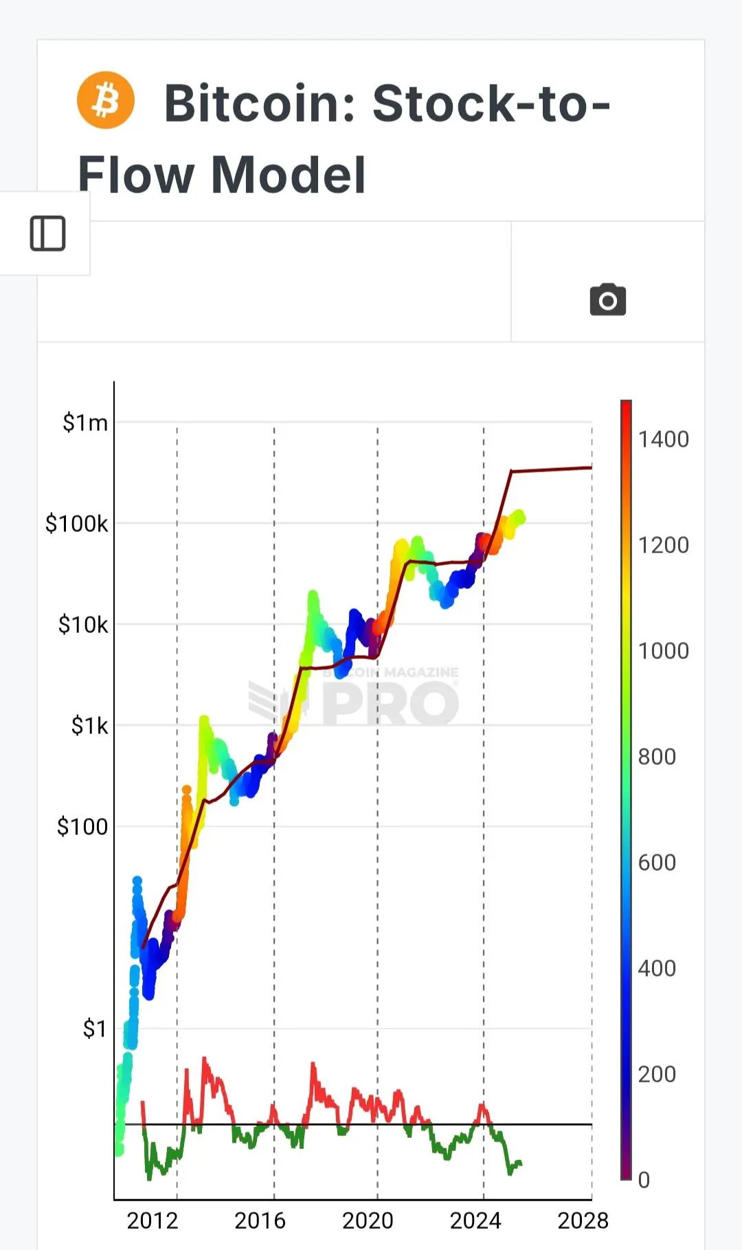 Gráfico do modelo Stock-to-Flow do Bitcoin